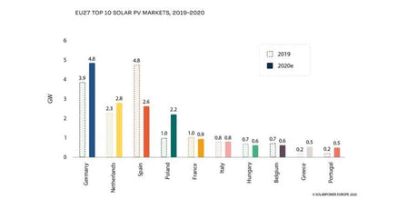 2,8 gigawattpiek aan zonnepanelen geïnstalleerd